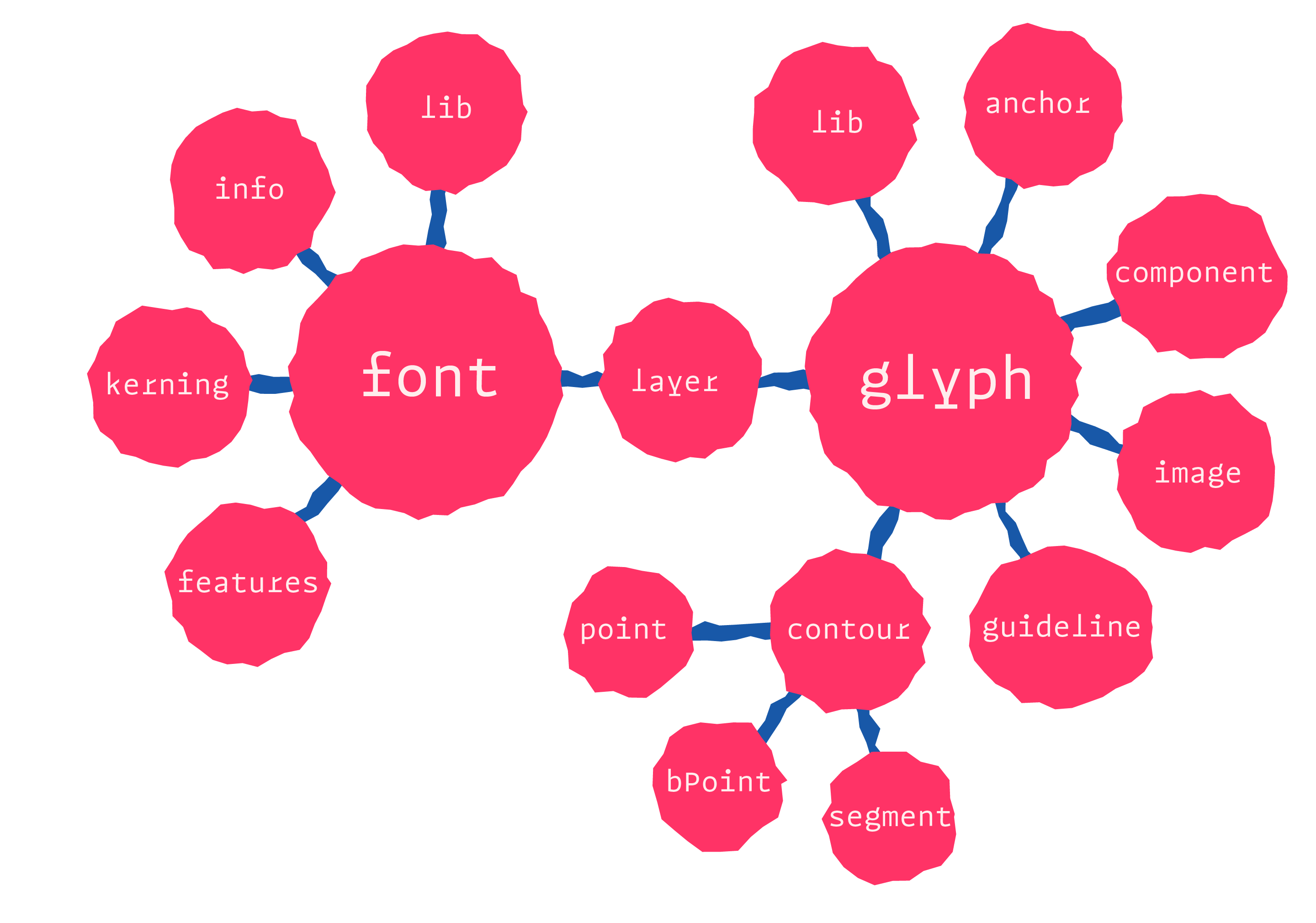 fontPartsObjects.png